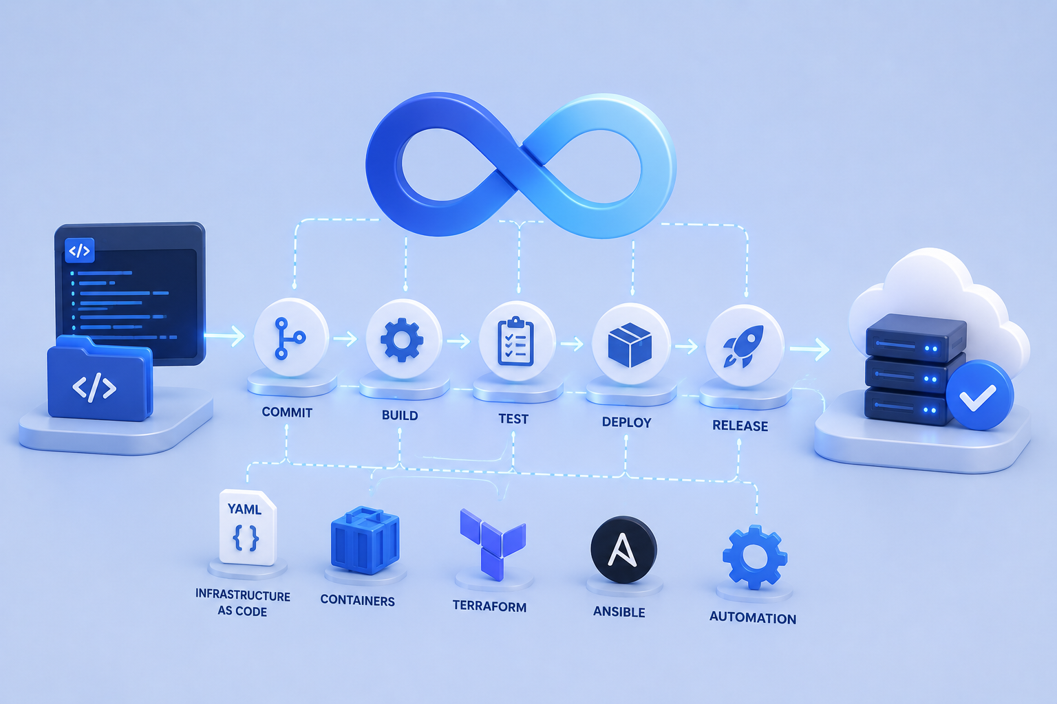 DevOps & Automation